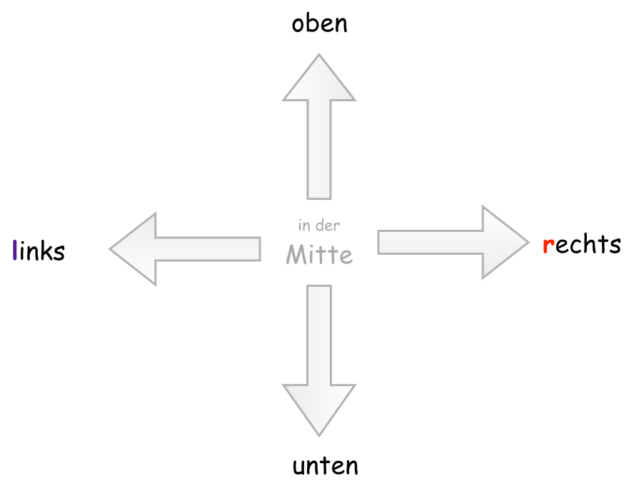 Lied Oben Unten Links Rechts Möglichkeiten individueller Unterstützung ("Muster legen") | pikas-mi